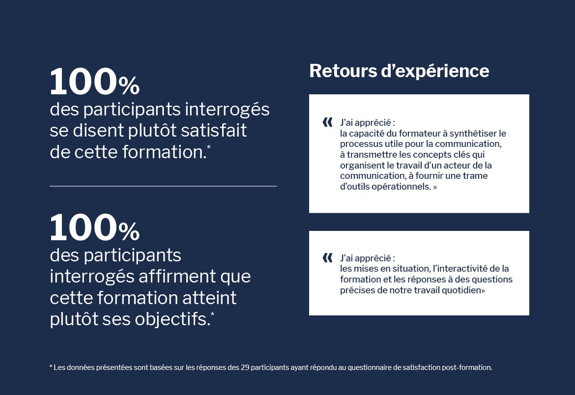 100% des participants interrogés se disent plutôt satisfait de cette formation. 100% des participants interrogés affirment que cette formation atteint plutôt ses objectifs.